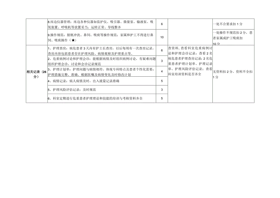 危重症护理专项督导检查记录表.docx_第2页