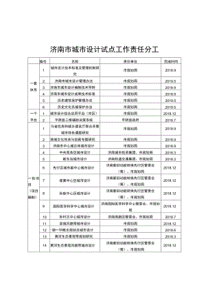 济南市城市设计试点工作责任分工.docx