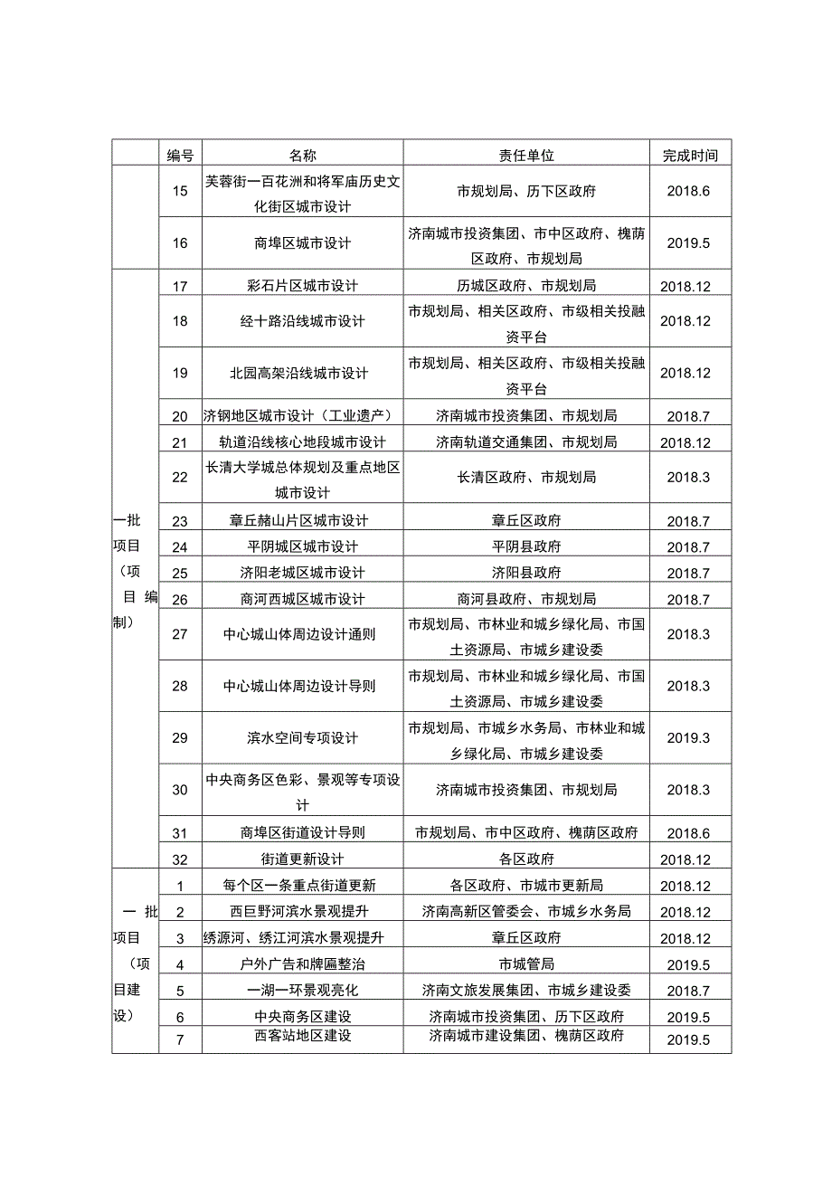 济南市城市设计试点工作责任分工.docx_第2页