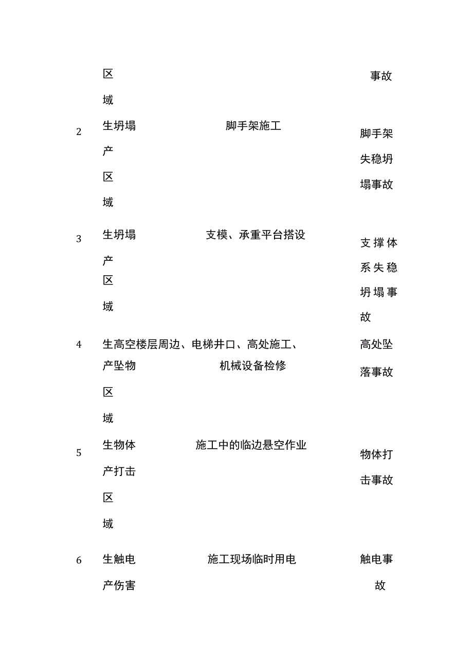 建筑工程施工现场存在的危险源辨识及风险分析评价表.docx_第2页