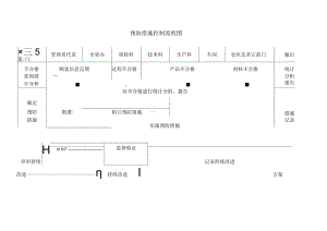 预防措施控制流程图.docx