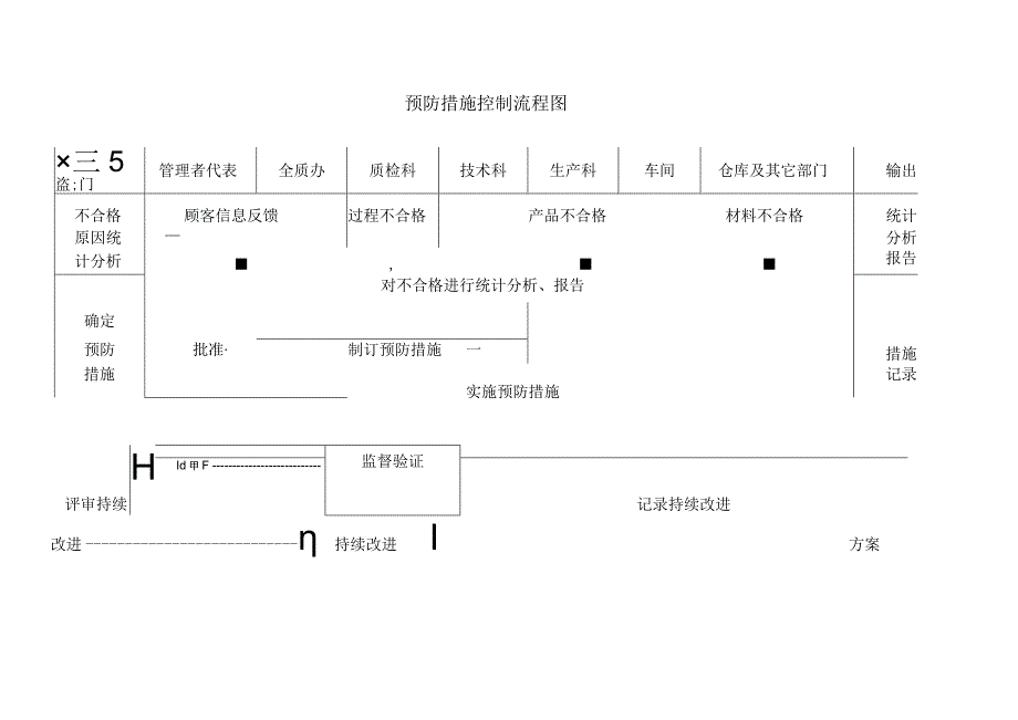 预防措施控制流程图.docx_第1页