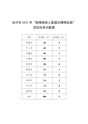 长沙市2021年“困难残疾人家庭无障碍改造”项目任务分配表.docx