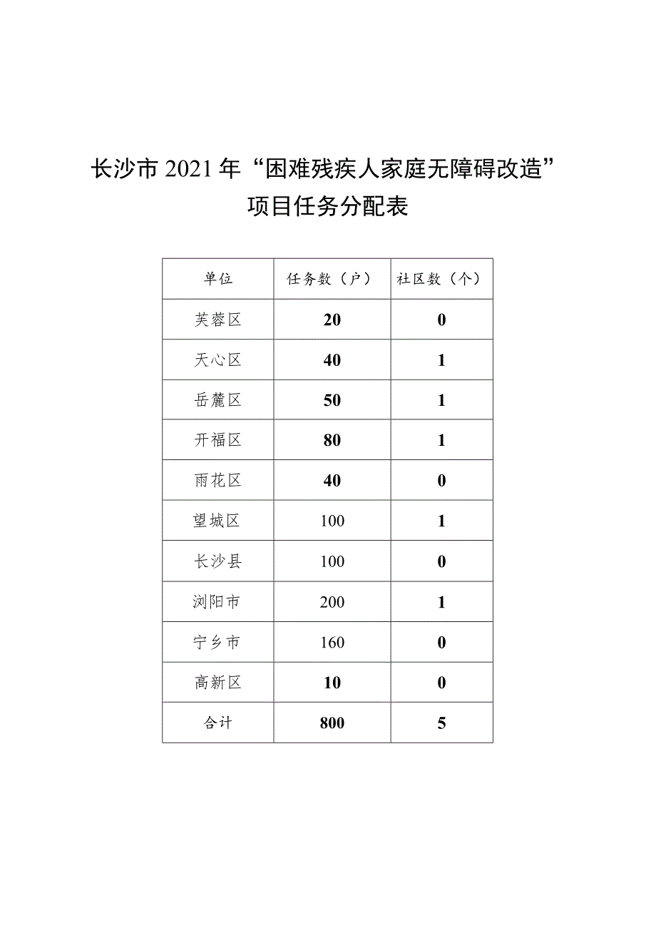 长沙市2021年“困难残疾人家庭无障碍改造”项目任务分配表.docx_第1页