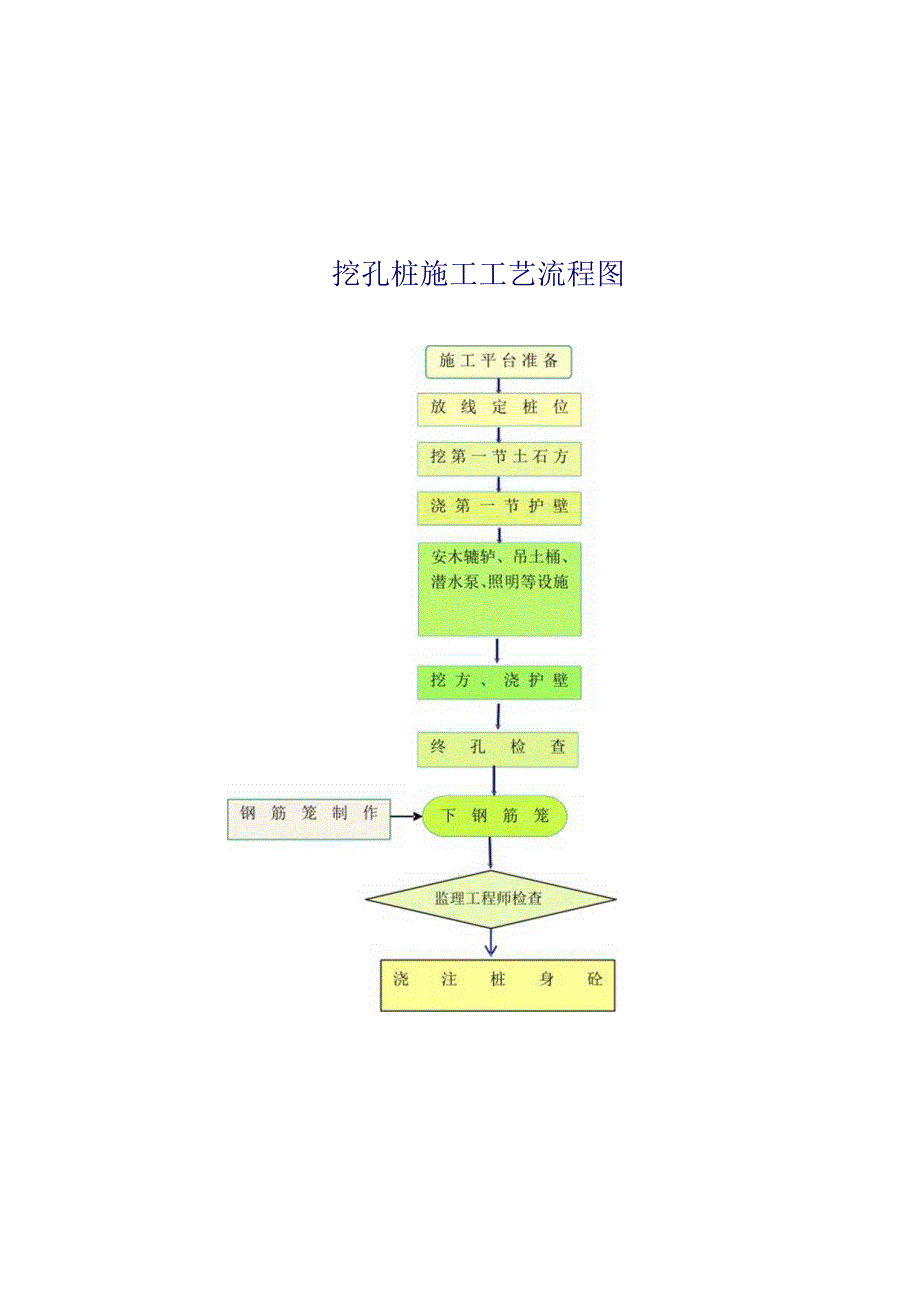 挖孔桩流程图.docx_第1页