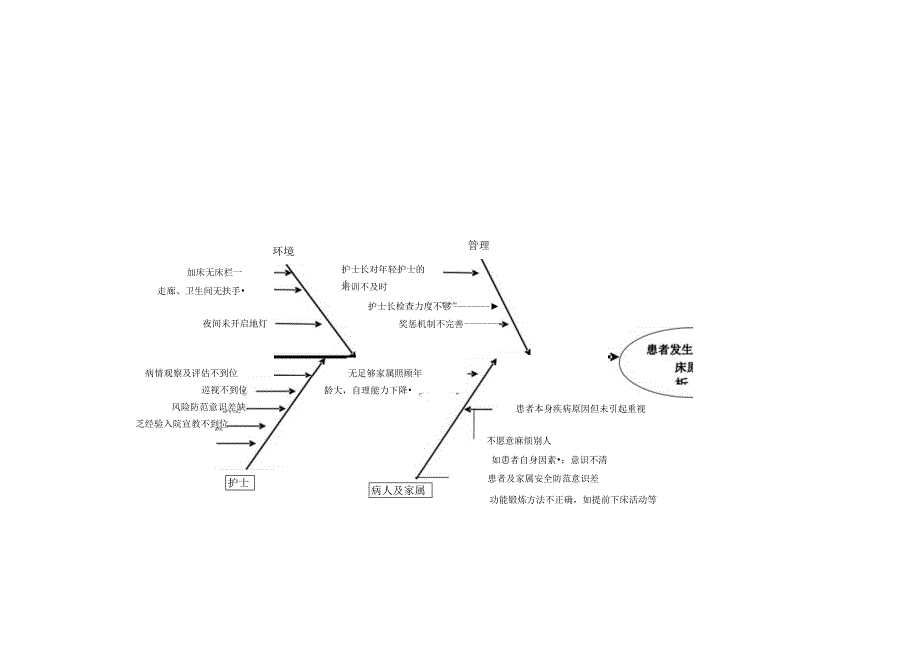 鱼骨图原因(头在后)(跌倒、坠床、非计划拔管、压疮、给药错误).docx_第1页