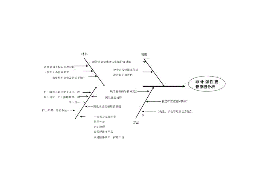 鱼骨图原因(头在后)(跌倒、坠床、非计划拔管、压疮、给药错误).docx_第2页