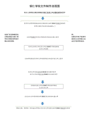 铜仁学院文件制作流程图.docx