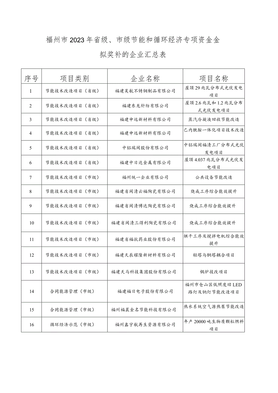 福州市2023年省级、市级节能和循环经济专项资金金.docx_第1页