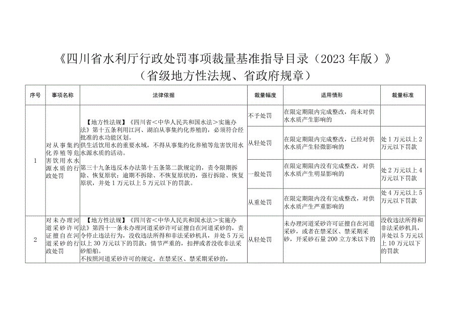 四川省水利厅行政处罚事项裁量基准指导目录（2023年版征求意见稿）》（省级地方性法规、省政府规章）.docx_第1页