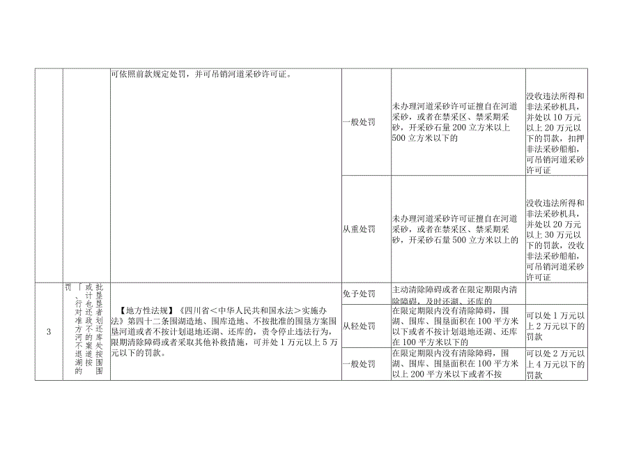 四川省水利厅行政处罚事项裁量基准指导目录（2023年版征求意见稿）》（省级地方性法规、省政府规章）.docx_第2页