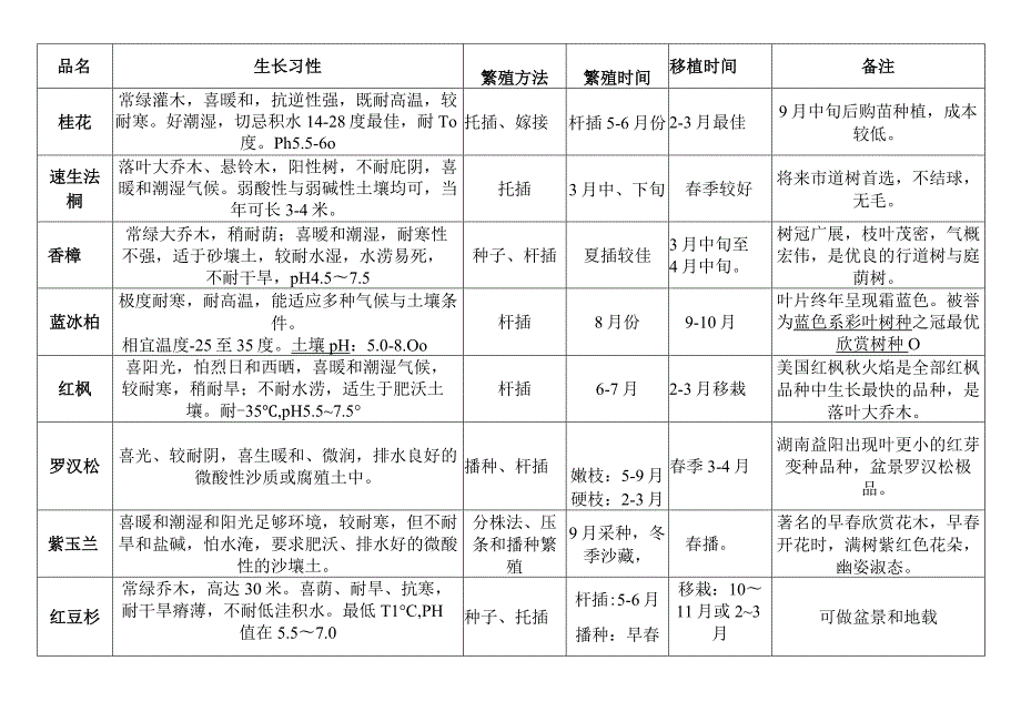 各种树木种植一览表.docx_第1页