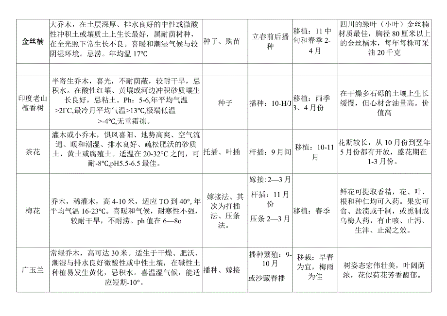 各种树木种植一览表.docx_第2页