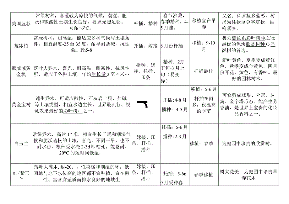 各种树木种植一览表.docx_第3页