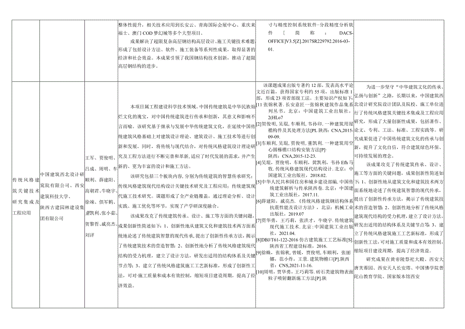 陕西省科学技术奖提名项目表.docx_第2页