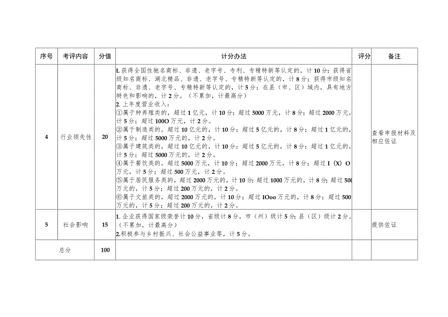 湖北省劳务品牌领军企业考评表.docx_第2页