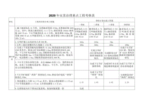 灾害治理重点工程考核表.docx