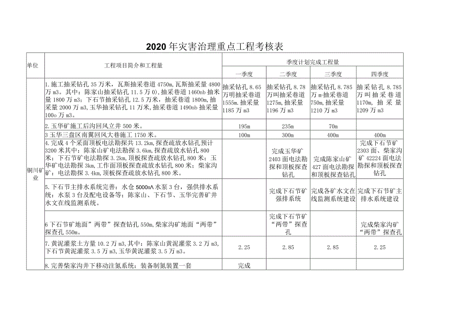 灾害治理重点工程考核表.docx_第1页