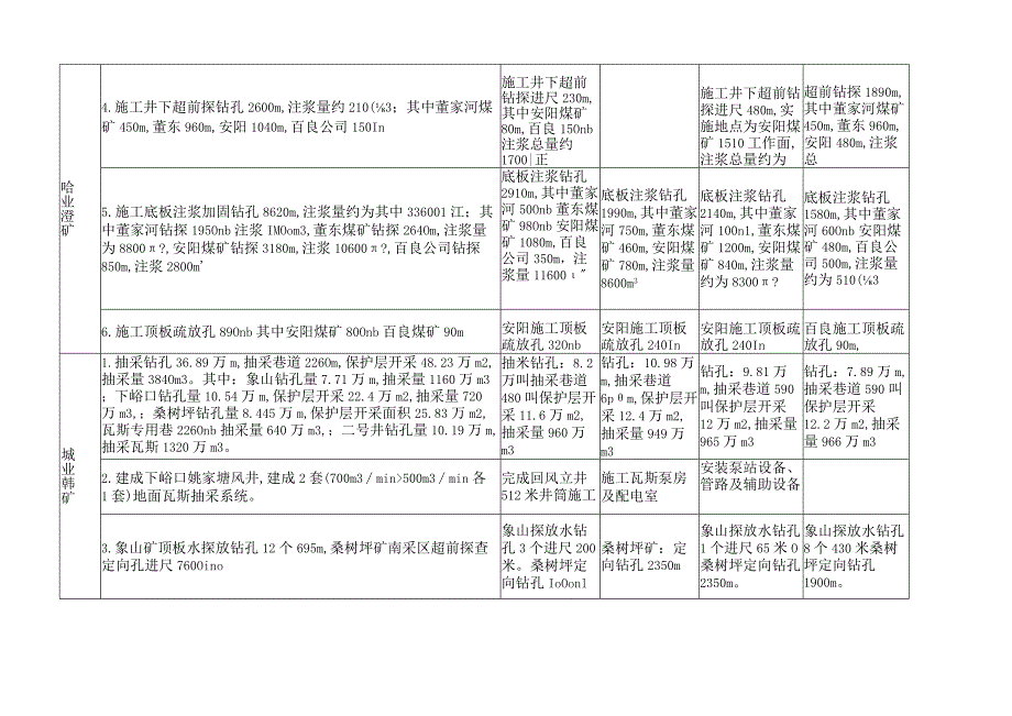 灾害治理重点工程考核表.docx_第3页