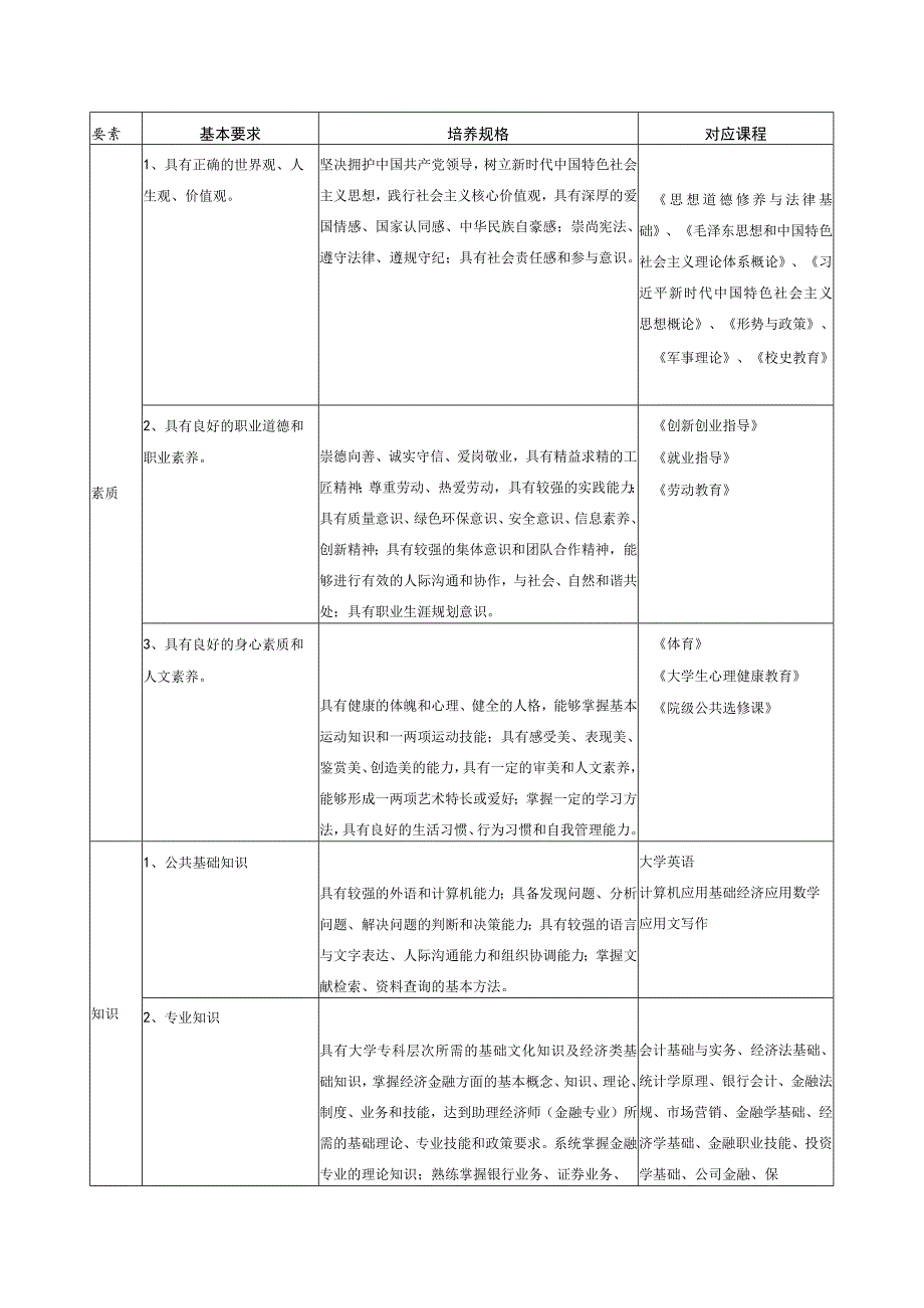 福州英华职业学院五年制金融服务与管理专业人才培养方案.docx_第2页