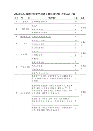 2023年应届高校毕业生到城乡社区就业量化考核评分表.docx