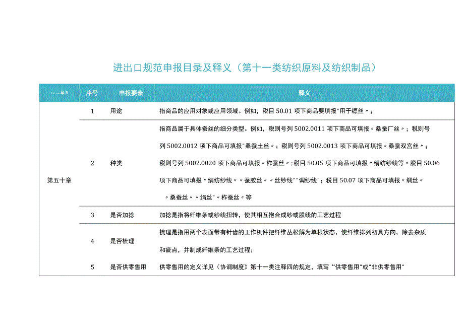 2023年进出口规范申报目录及释义 第十一类 纺织原料及纺织制品.docx_第1页