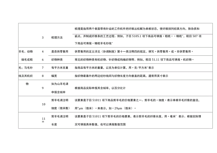 2023年进出口规范申报目录及释义 第十一类 纺织原料及纺织制品.docx_第3页