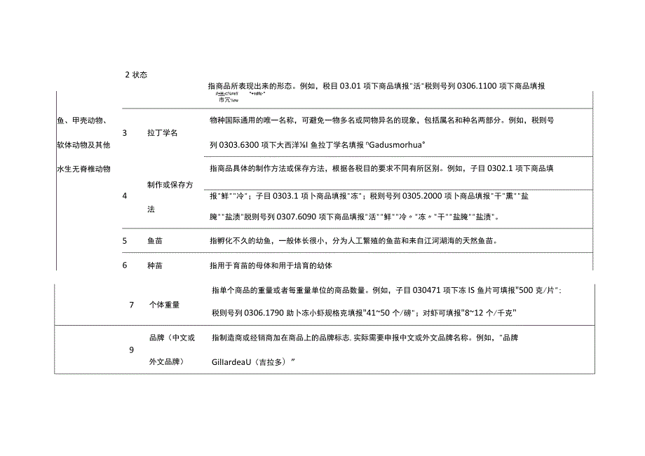 2023年进出口规范申报目录及释义 第一类 活动物；动物产品.docx_第3页