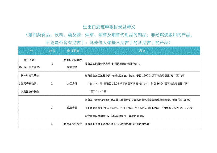 2023年进出口规范申报目录及释义 第四类 食品；饮料、酒及醋；烟草、烟草…….docx_第1页