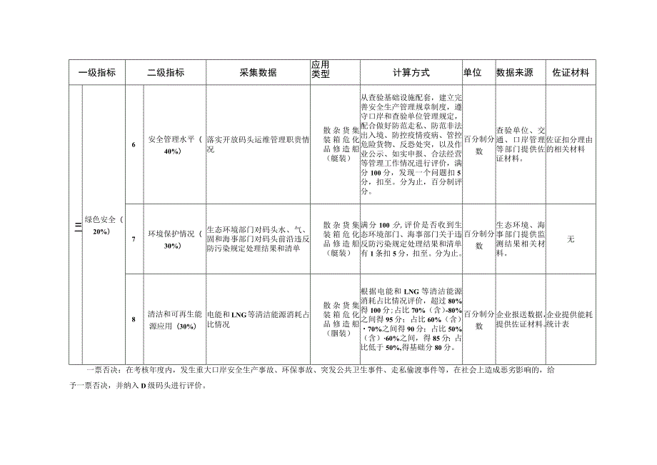 开放码头运营管理绩效评价指标体系.docx_第3页