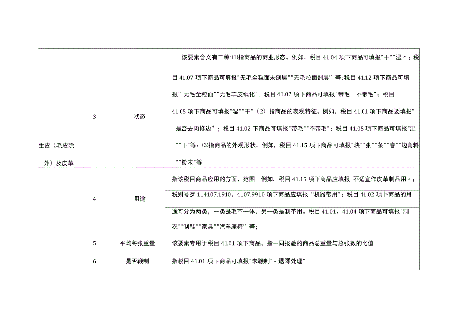 2023年进出口规范申报目录及释义 第八类 生皮、皮革、毛皮及其制品；鞍具及挽具…….docx_第2页