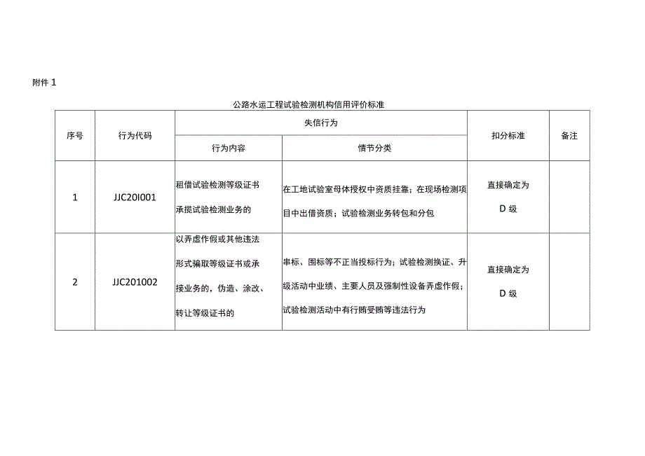 公路水运工程试验检测机构、工地试验室及现场检测项目、人员信用评价标准、综合得分计算公式、年度信用评价表.docx_第1页