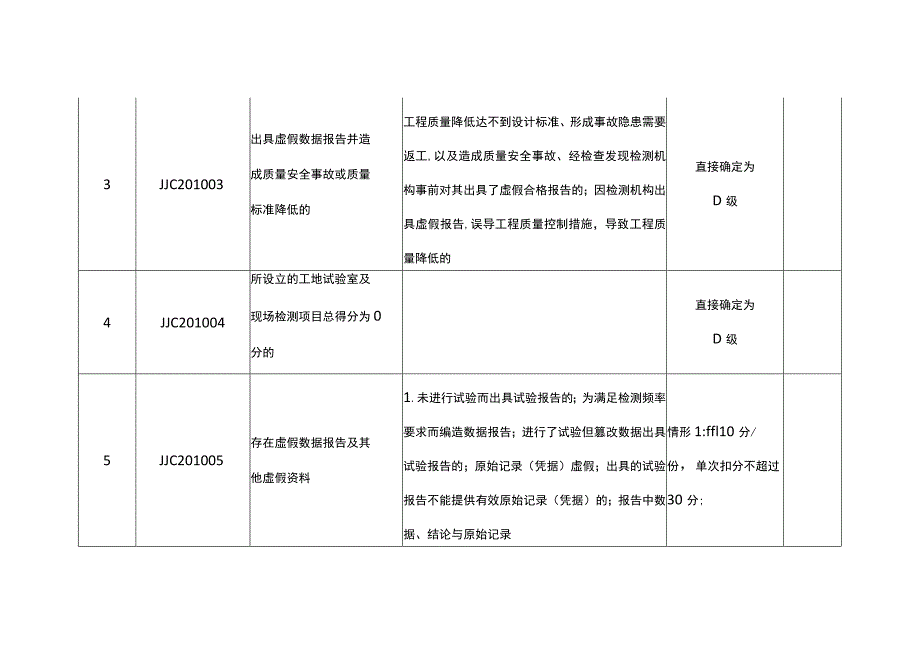 公路水运工程试验检测机构、工地试验室及现场检测项目、人员信用评价标准、综合得分计算公式、年度信用评价表.docx_第2页