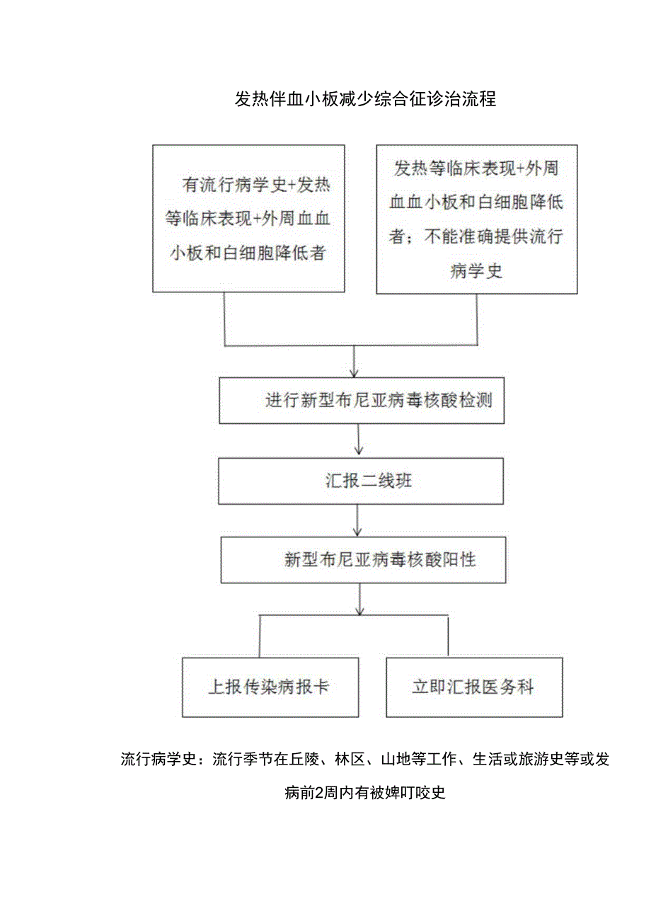 发热伴血小板减少综合征诊治流程.docx_第1页