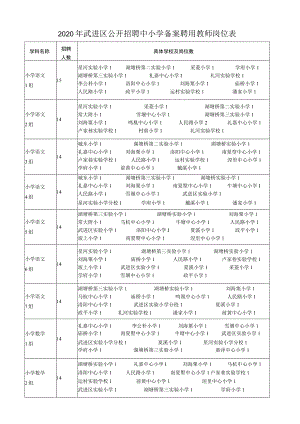 2015年武进区教育系统公开招聘教师学校进人计划表.docx