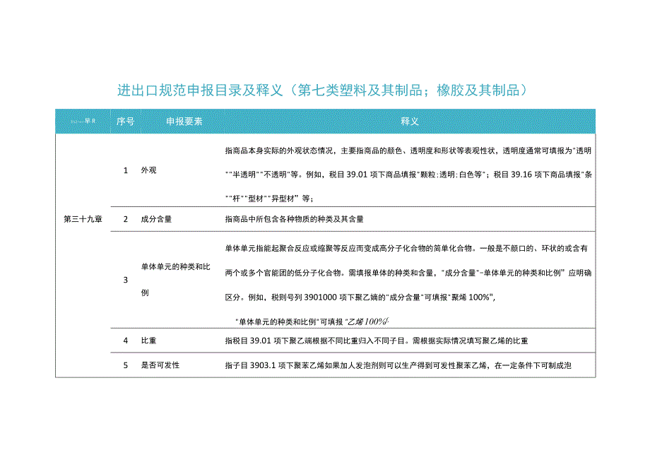 2023年进出口规范申报目录及释义 第七类 塑料及其制品；橡胶及其制品.docx_第1页