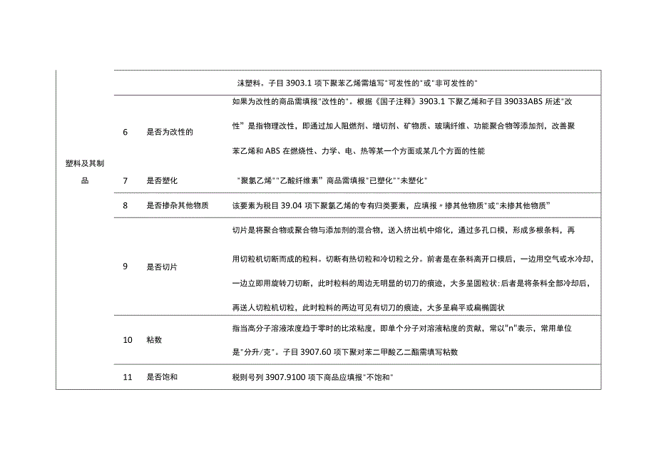 2023年进出口规范申报目录及释义 第七类 塑料及其制品；橡胶及其制品.docx_第2页