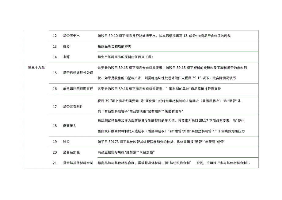 2023年进出口规范申报目录及释义 第七类 塑料及其制品；橡胶及其制品.docx_第3页