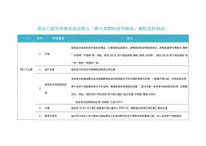 2023年进出口规范申报目录及释义 第七类 塑料及其制品；橡胶及其制品.docx