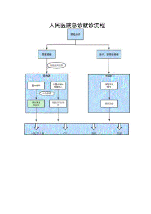 人民医院急诊就诊流程.docx