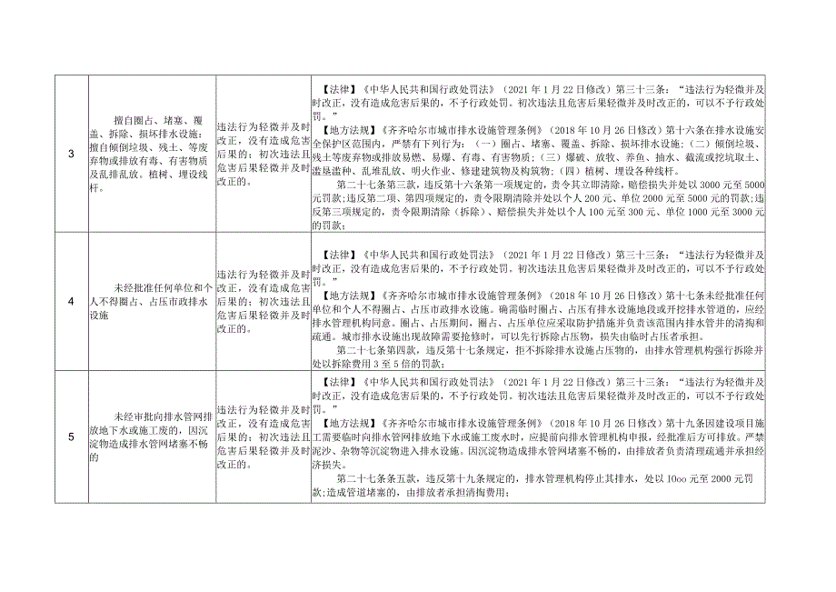 2023年住房和城乡建设领域轻微违法行为不予行政处罚事项清单.docx_第2页