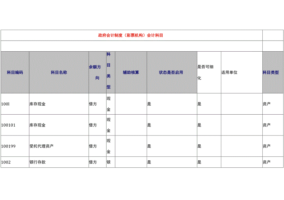 政府会计制度（彩票机构）会计科目.docx_第1页