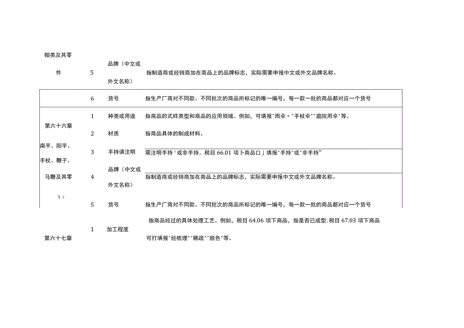 2023年进出口规范申报目录及释义 第十二类 鞋、帽、伞、杖、鞭及其零件…….docx_第3页