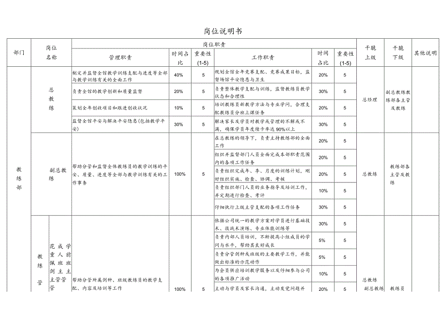 教练岗位职责说明书.docx_第1页