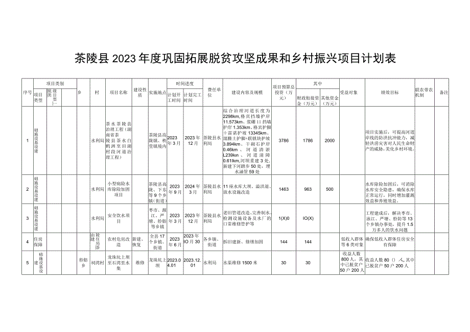 茶陵县2023年度巩固拓展脱贫攻坚成果和乡村振兴项目计划表.docx_第1页