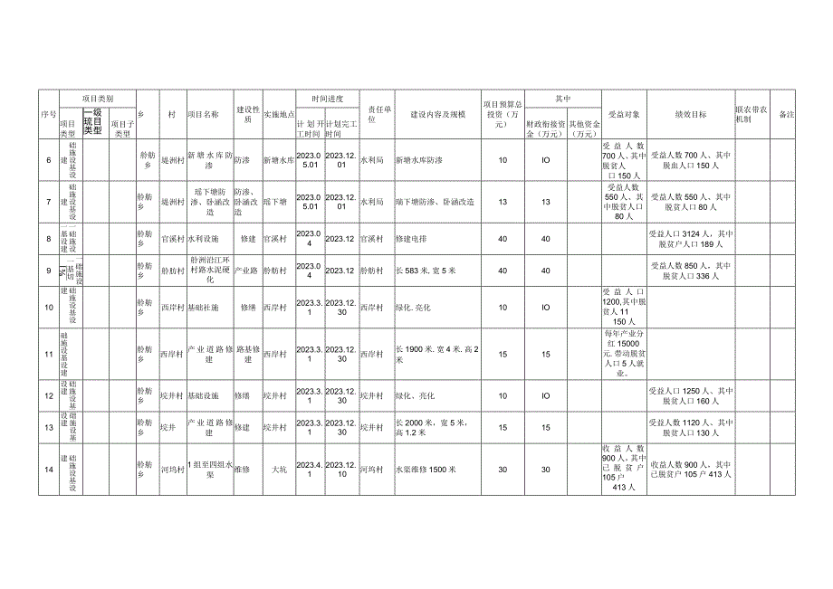 茶陵县2023年度巩固拓展脱贫攻坚成果和乡村振兴项目计划表.docx_第2页