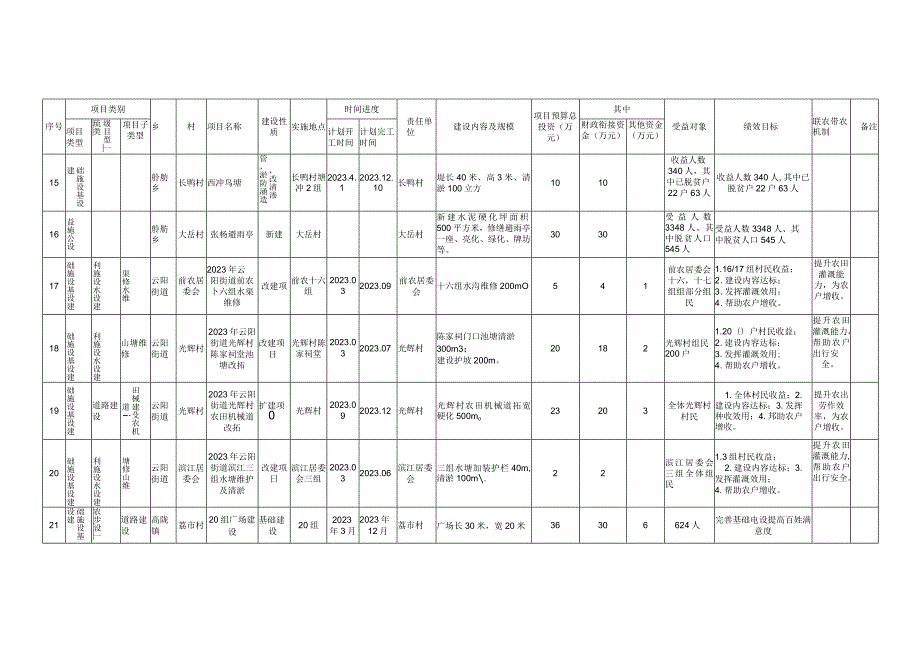 茶陵县2023年度巩固拓展脱贫攻坚成果和乡村振兴项目计划表.docx_第3页