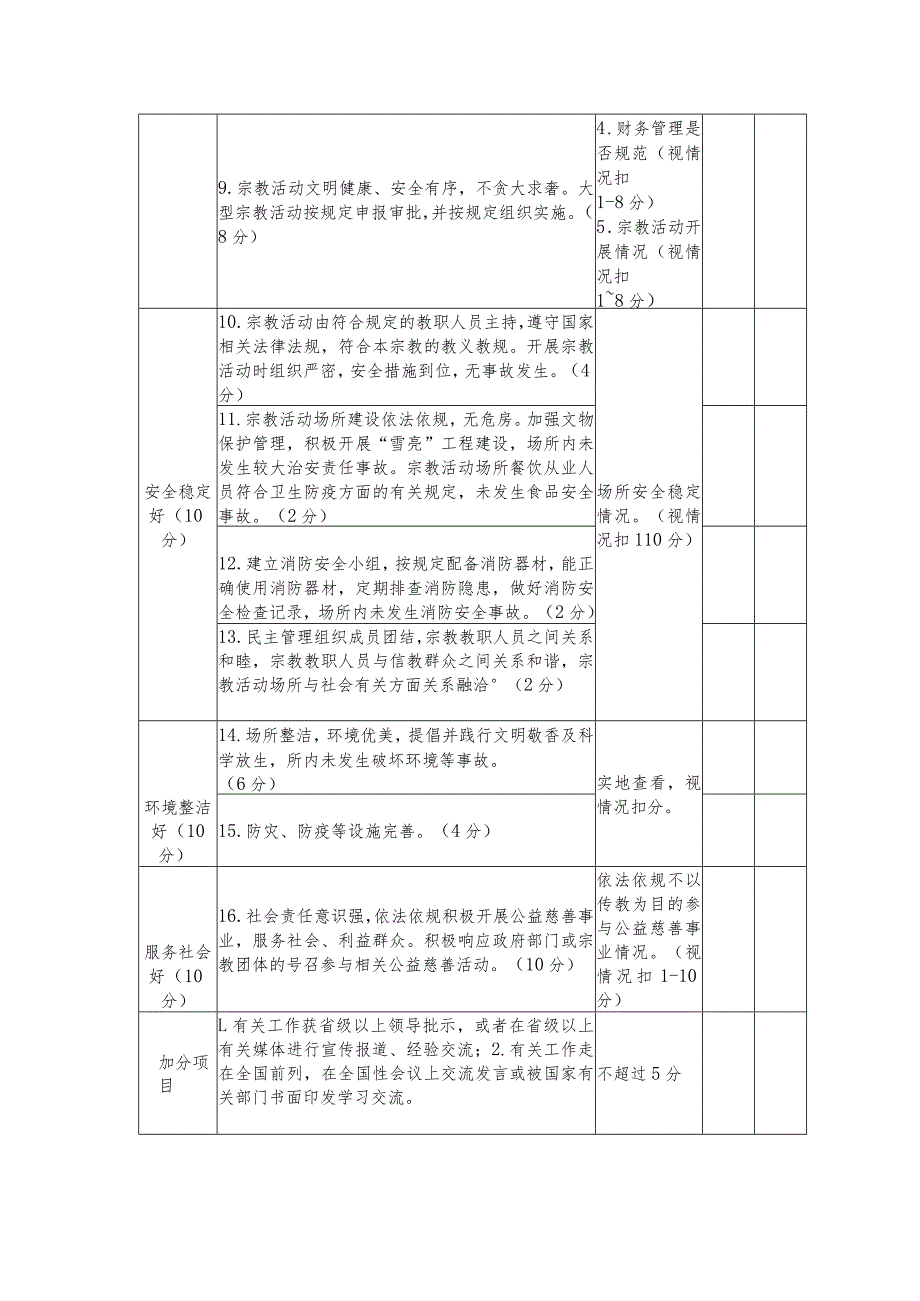 五好宗教活动场所考核评分表.docx_第2页