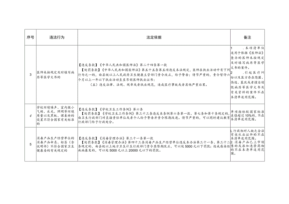 湖北省卫生健康领域轻微违法行为或初次违法行为依法不予行政处罚事项清单（第一批）.docx_第2页