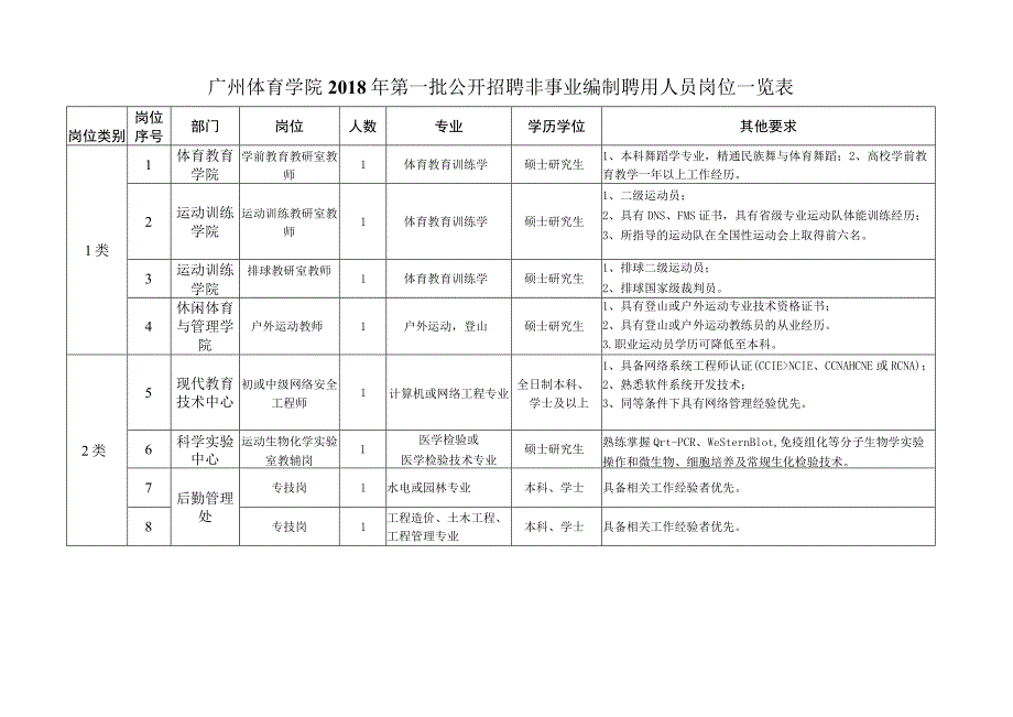 广州体育学院2018年招聘非事业编制（聘用）人员岗位一览表.docx_第1页